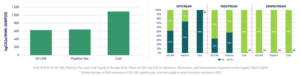 GHG Emissions Management for Natural Gas and LNG Supply Chains ...