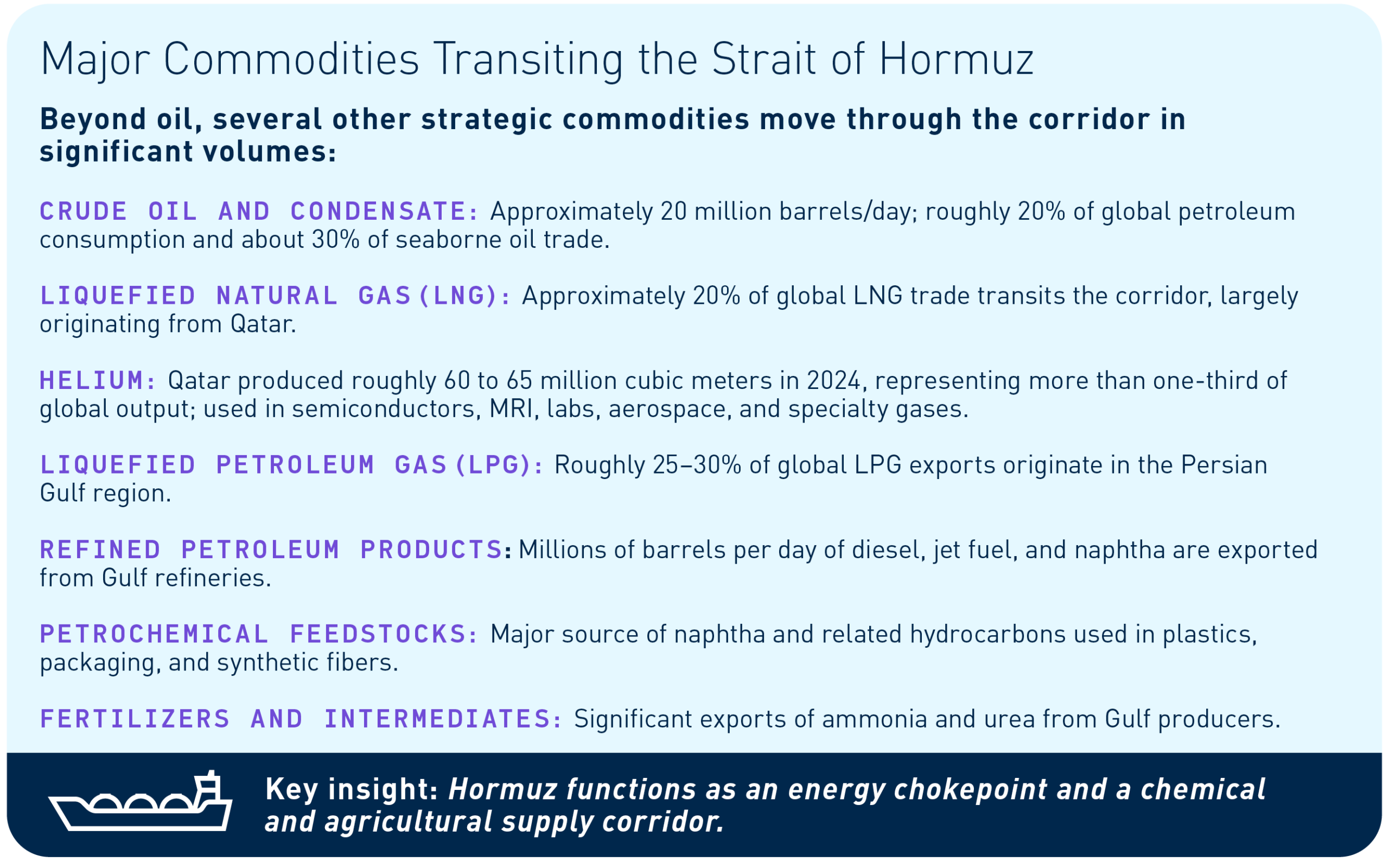 Major Commodities Transiting the Strait of Hormuz Beyond oil, several other strategic commodities move through the corridor in significant volumes