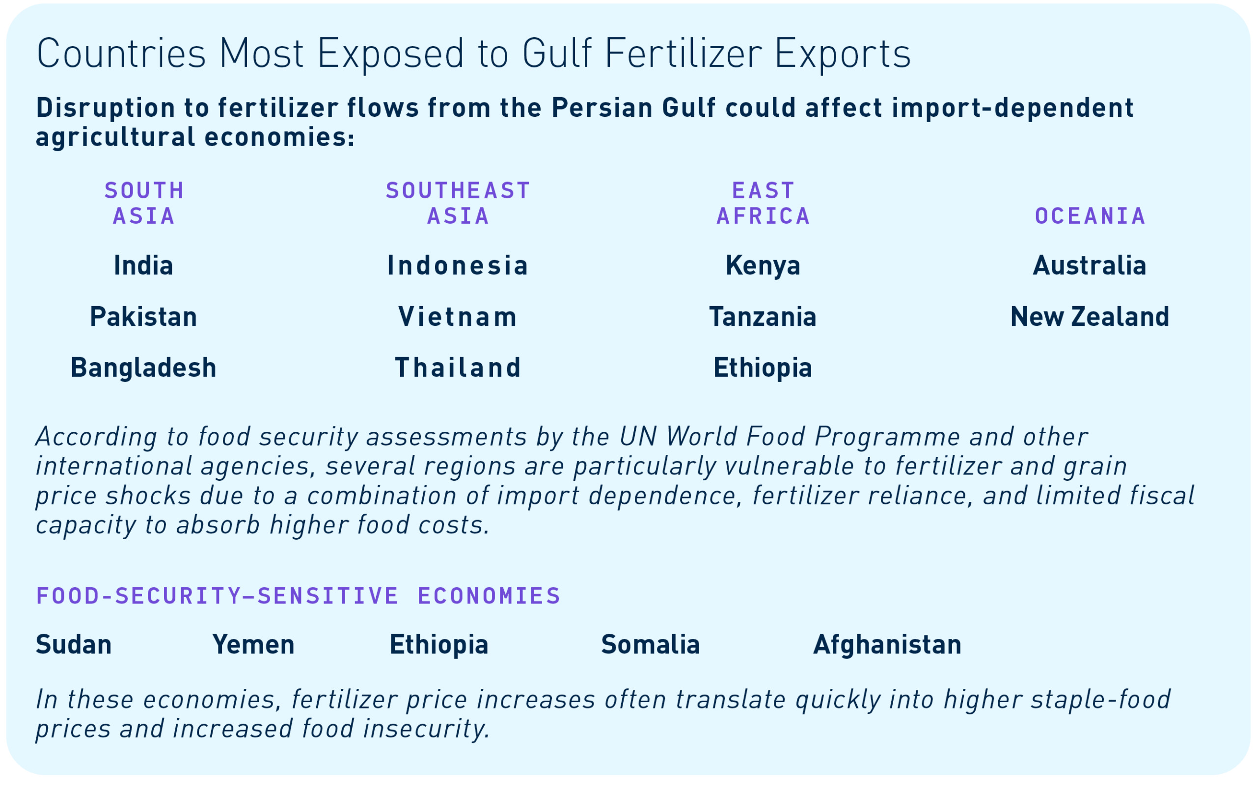 Countries Most Exposed to Gulf Fertilizer Exports