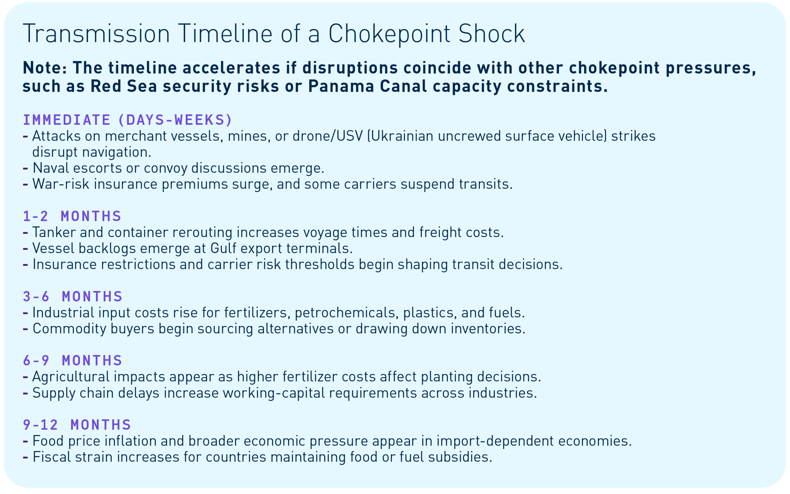 Transmission Timeline of a Chokepoint Shock